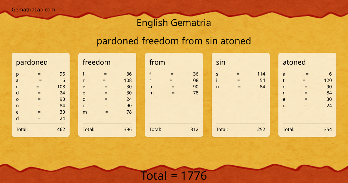 pardoned freedom from sin atoned in english Gematria